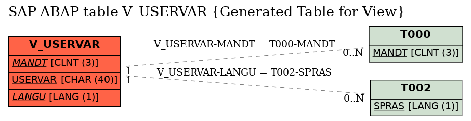 E-R Diagram for table V_USERVAR (Generated Table for View)