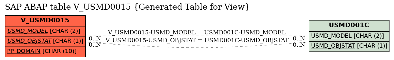 E-R Diagram for table V_USMD0015 (Generated Table for View)