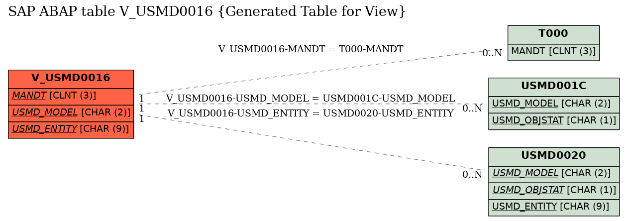 E-R Diagram for table V_USMD0016 (Generated Table for View)