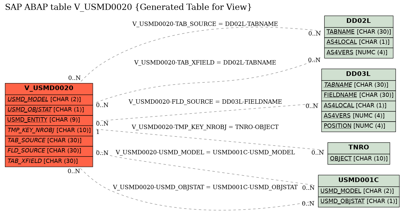 E-R Diagram for table V_USMD0020 (Generated Table for View)