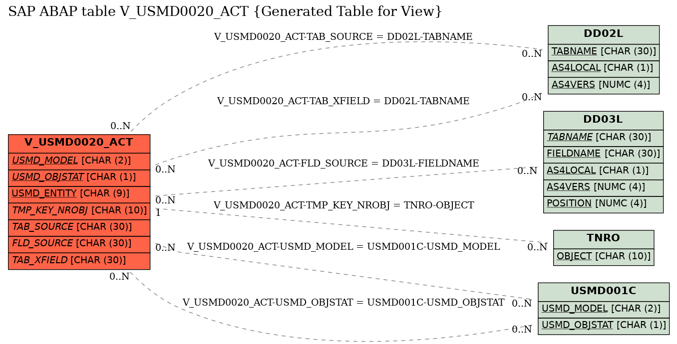 E-R Diagram for table V_USMD0020_ACT (Generated Table for View)