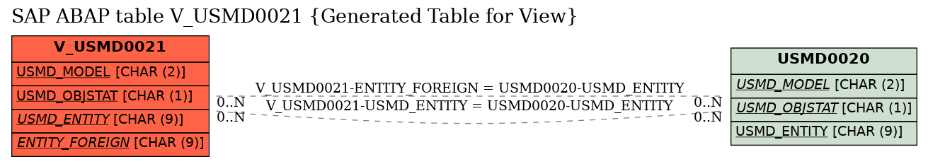 E-R Diagram for table V_USMD0021 (Generated Table for View)