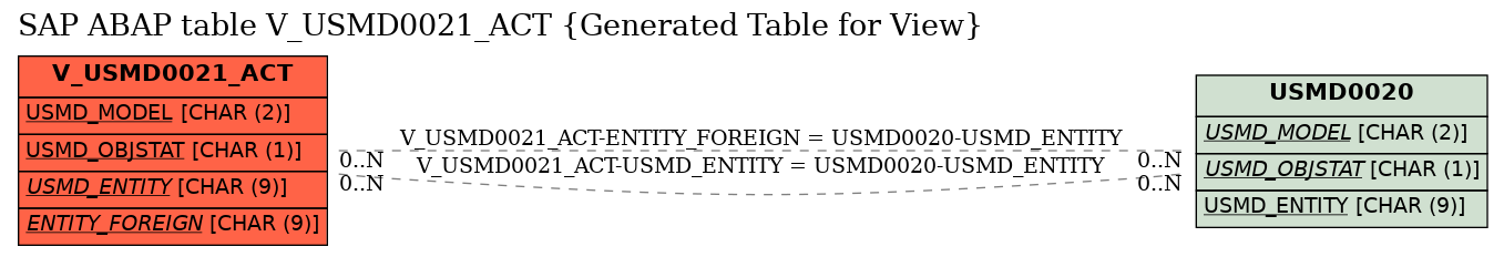 E-R Diagram for table V_USMD0021_ACT (Generated Table for View)