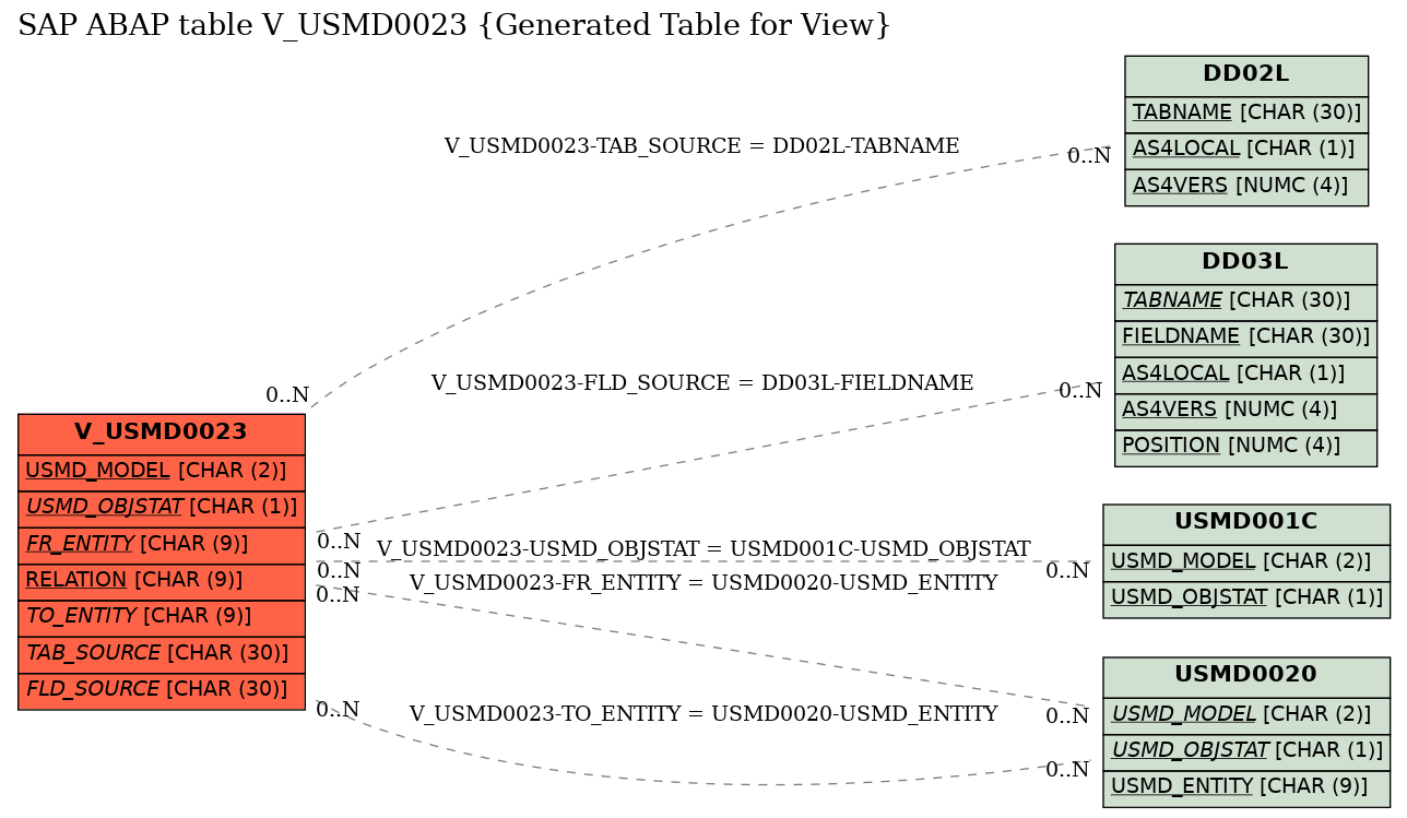 E-R Diagram for table V_USMD0023 (Generated Table for View)