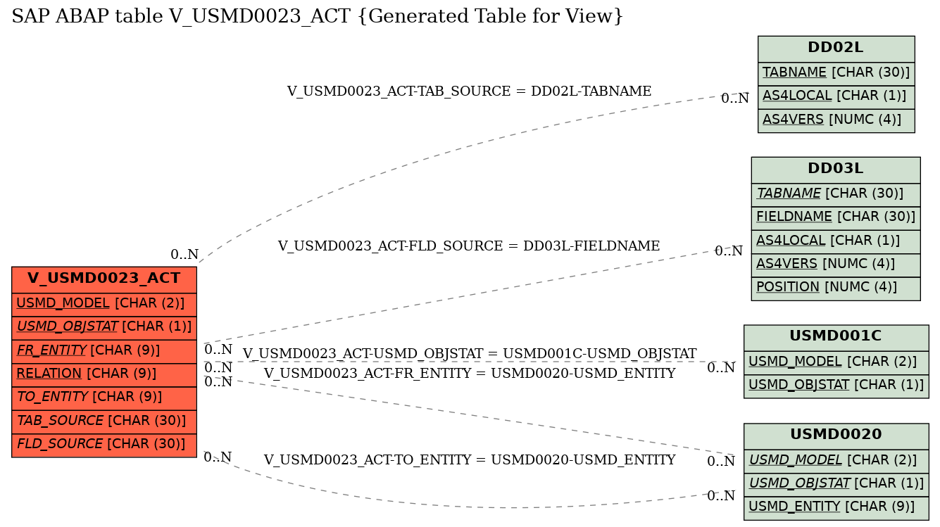 E-R Diagram for table V_USMD0023_ACT (Generated Table for View)