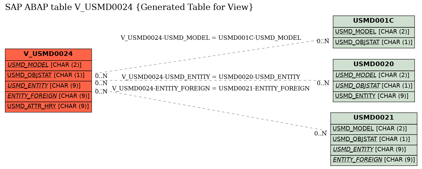 E-R Diagram for table V_USMD0024 (Generated Table for View)
