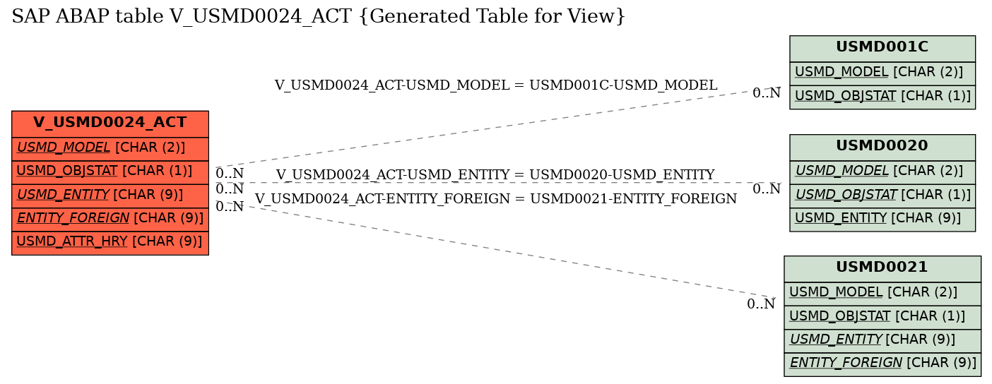 E-R Diagram for table V_USMD0024_ACT (Generated Table for View)