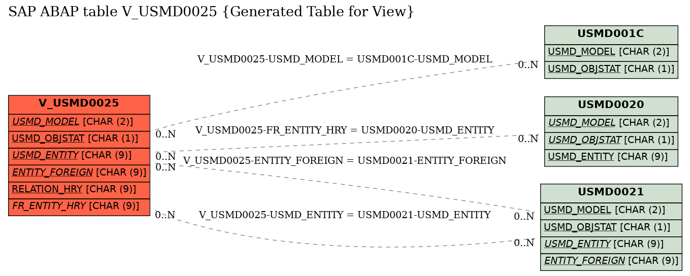 E-R Diagram for table V_USMD0025 (Generated Table for View)