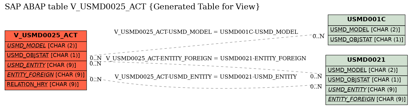 E-R Diagram for table V_USMD0025_ACT (Generated Table for View)