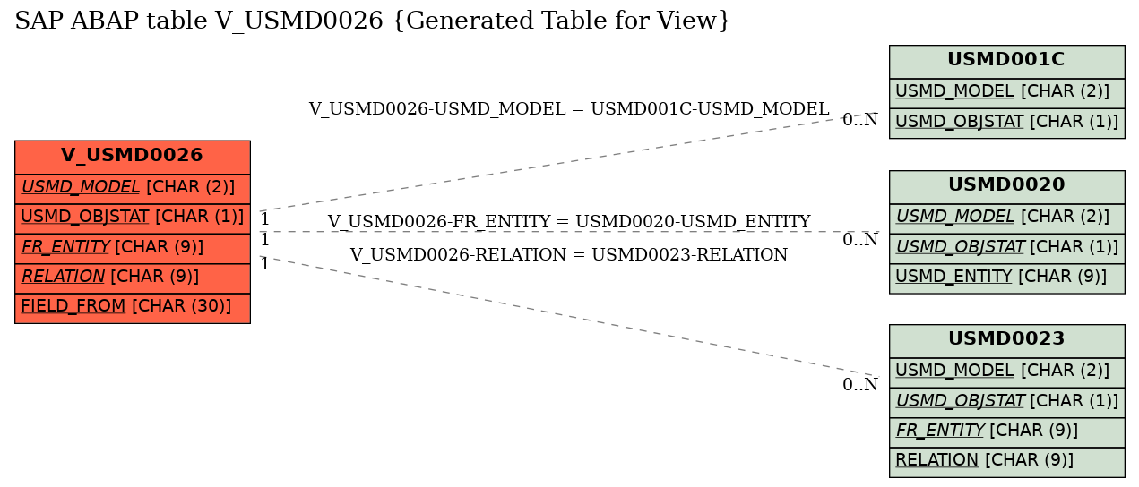 E-R Diagram for table V_USMD0026 (Generated Table for View)