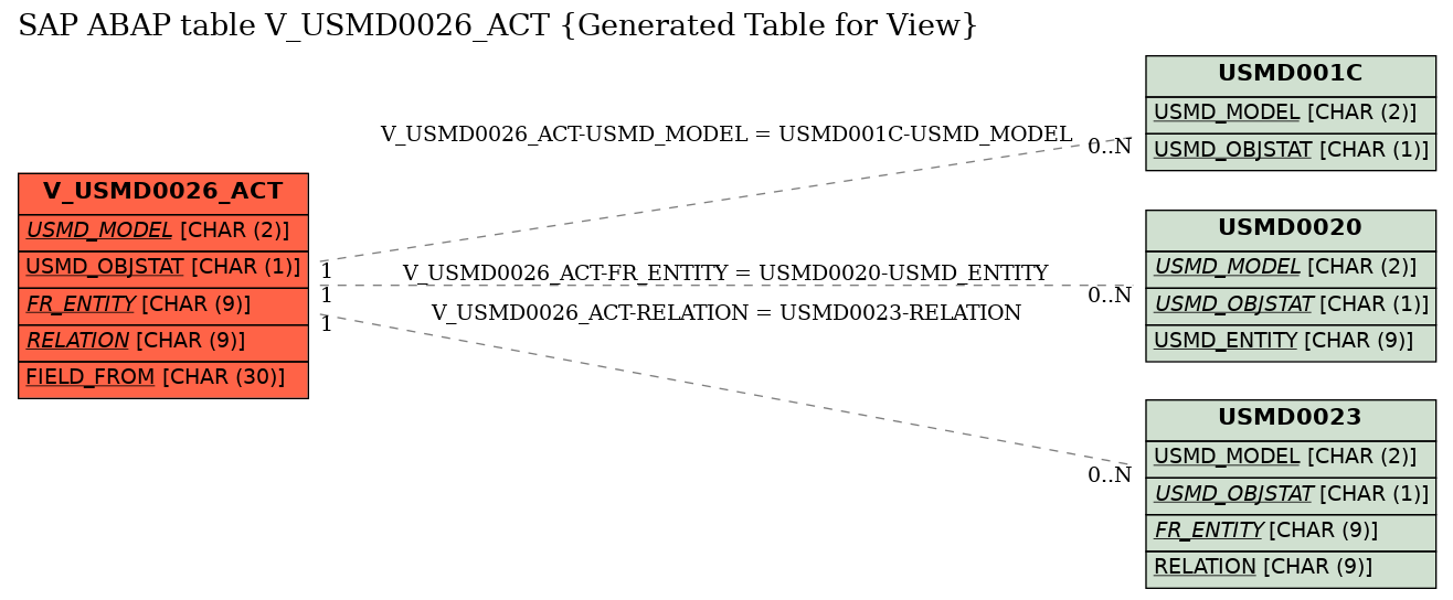 E-R Diagram for table V_USMD0026_ACT (Generated Table for View)