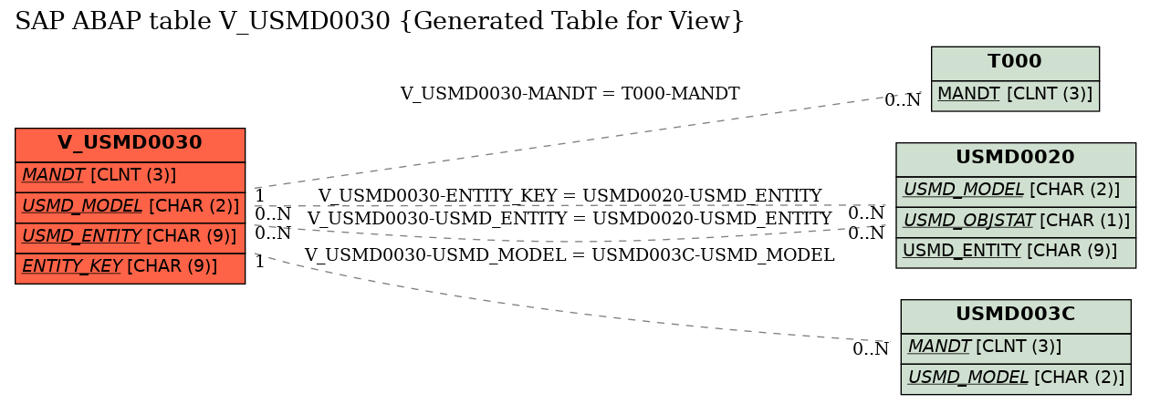 E-R Diagram for table V_USMD0030 (Generated Table for View)