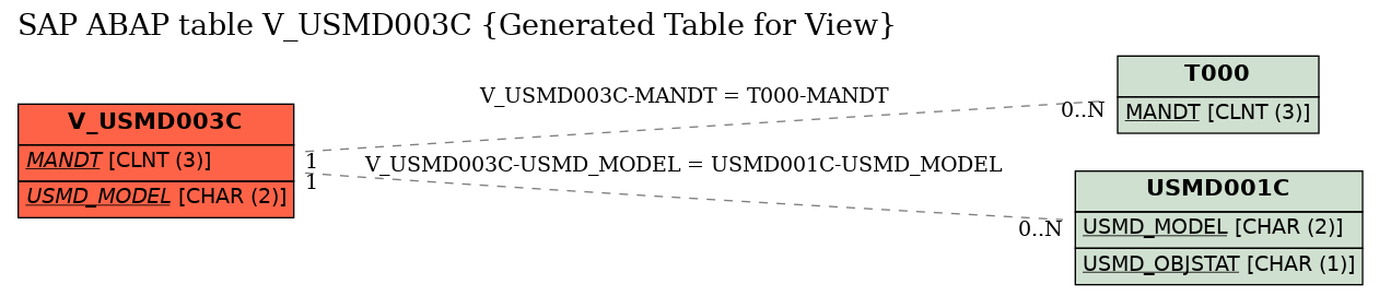E-R Diagram for table V_USMD003C (Generated Table for View)