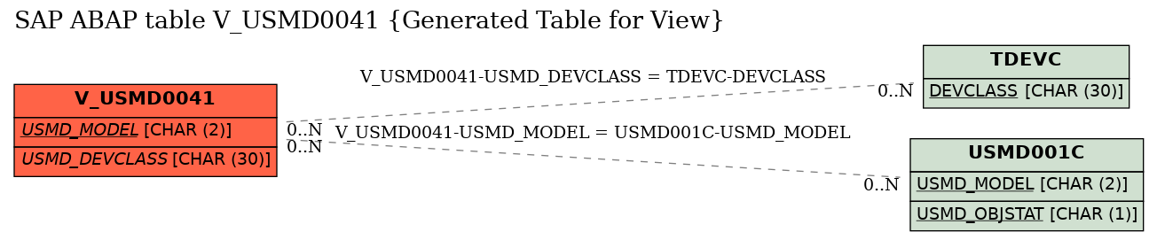 E-R Diagram for table V_USMD0041 (Generated Table for View)