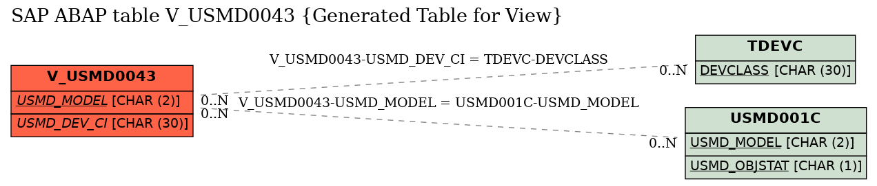 E-R Diagram for table V_USMD0043 (Generated Table for View)