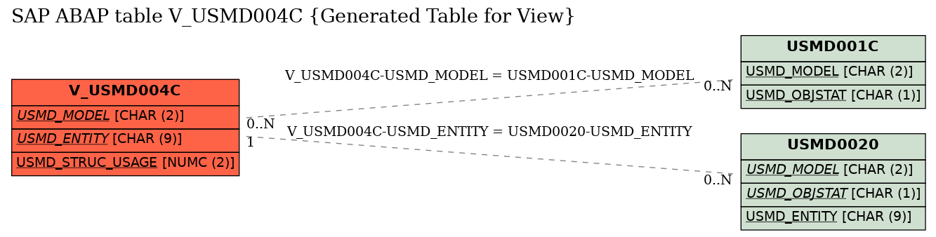 E-R Diagram for table V_USMD004C (Generated Table for View)