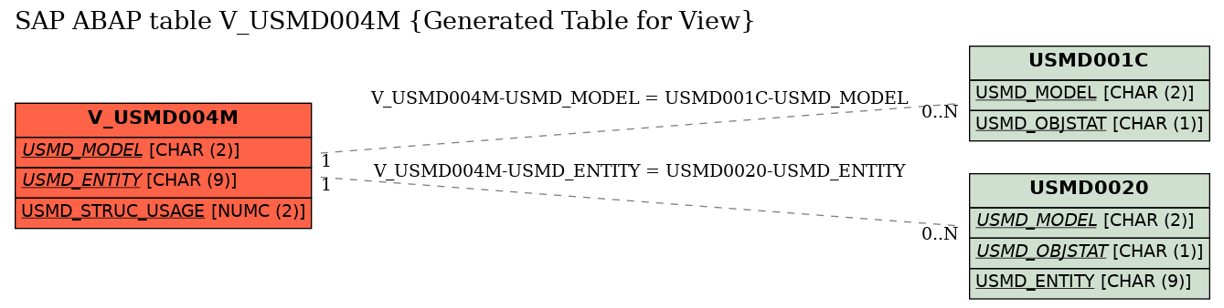 E-R Diagram for table V_USMD004M (Generated Table for View)