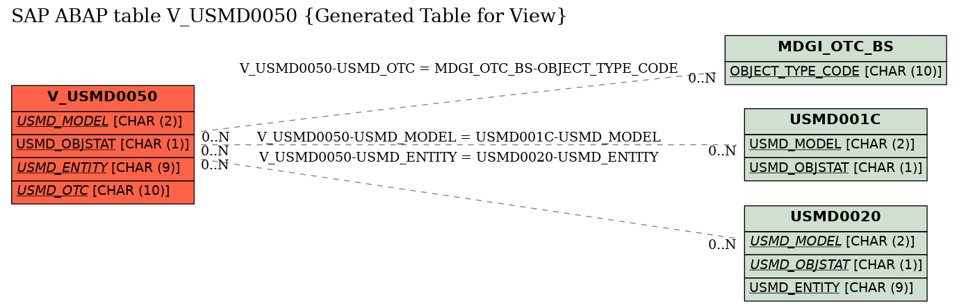 E-R Diagram for table V_USMD0050 (Generated Table for View)