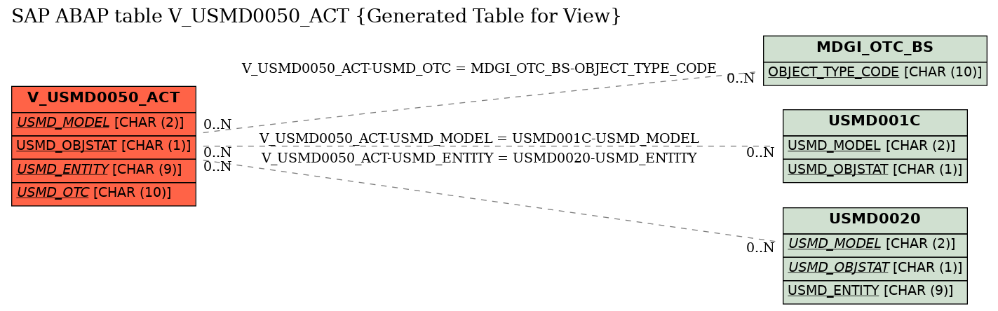 E-R Diagram for table V_USMD0050_ACT (Generated Table for View)