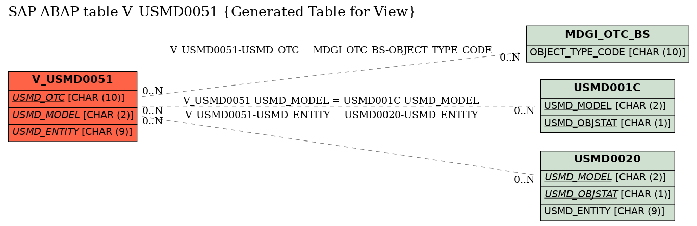E-R Diagram for table V_USMD0051 (Generated Table for View)