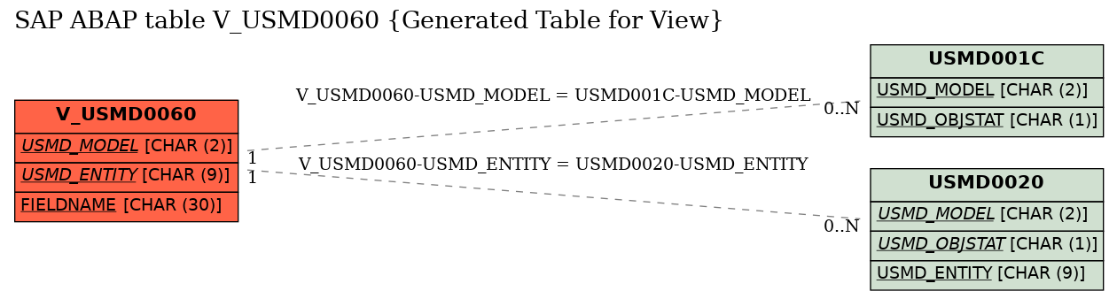 E-R Diagram for table V_USMD0060 (Generated Table for View)