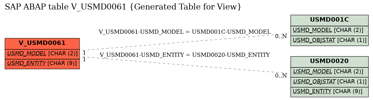 E-R Diagram for table V_USMD0061 (Generated Table for View)