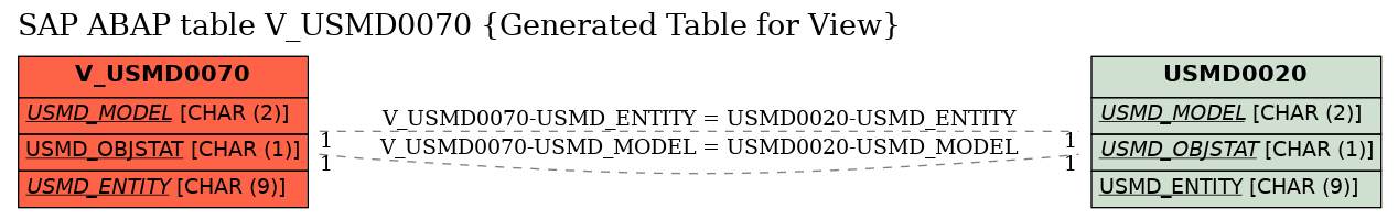 E-R Diagram for table V_USMD0070 (Generated Table for View)