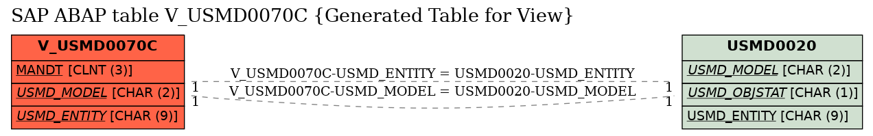 E-R Diagram for table V_USMD0070C (Generated Table for View)