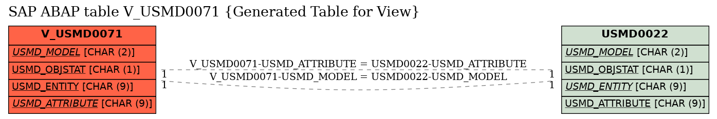 E-R Diagram for table V_USMD0071 (Generated Table for View)