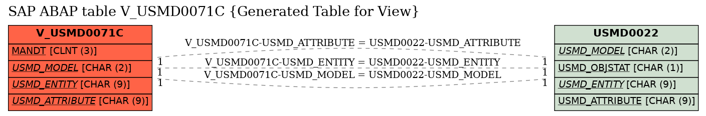 E-R Diagram for table V_USMD0071C (Generated Table for View)