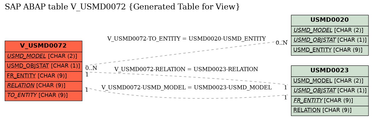 E-R Diagram for table V_USMD0072 (Generated Table for View)