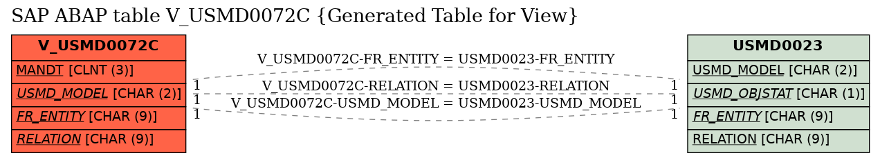 E-R Diagram for table V_USMD0072C (Generated Table for View)