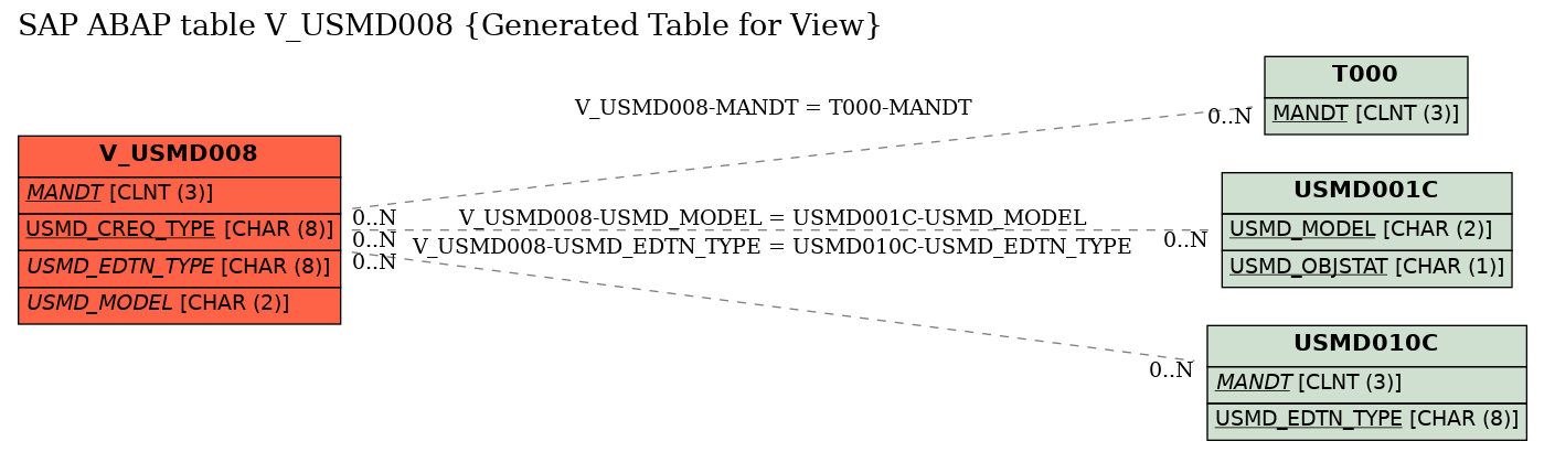 E-R Diagram for table V_USMD008 (Generated Table for View)
