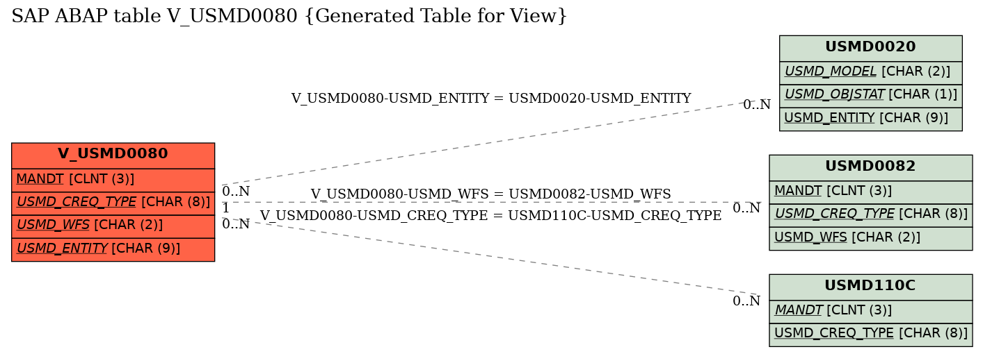 E-R Diagram for table V_USMD0080 (Generated Table for View)