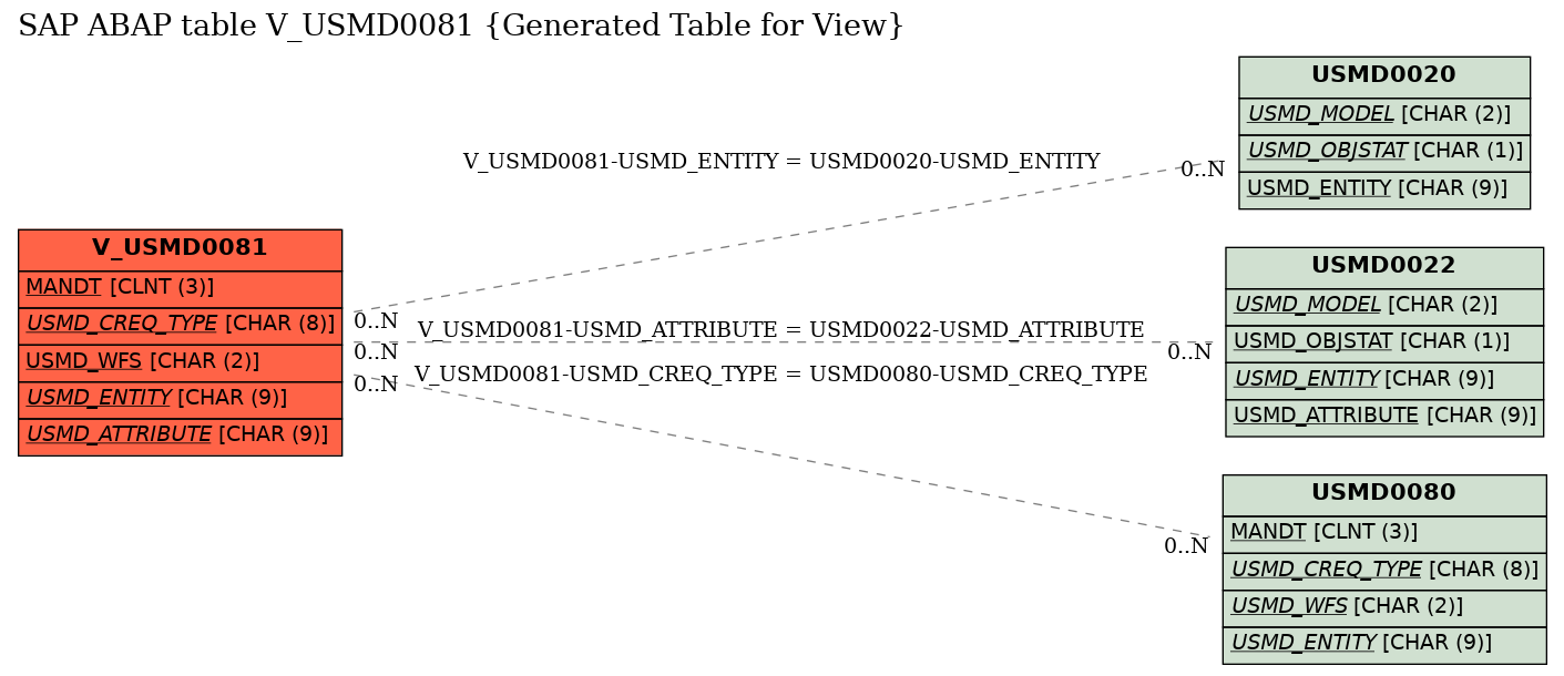 E-R Diagram for table V_USMD0081 (Generated Table for View)