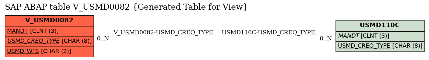 E-R Diagram for table V_USMD0082 (Generated Table for View)