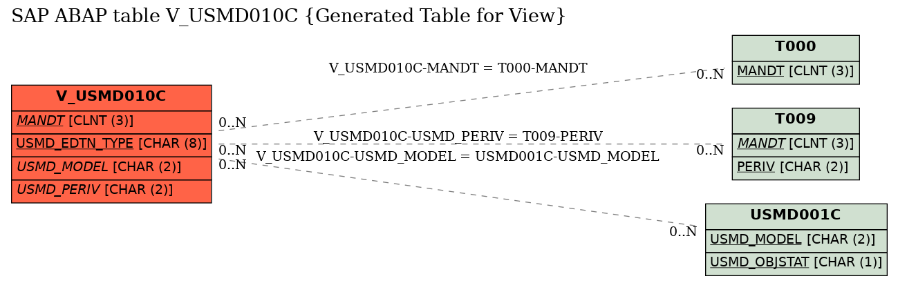 E-R Diagram for table V_USMD010C (Generated Table for View)