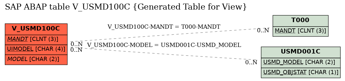 E-R Diagram for table V_USMD100C (Generated Table for View)