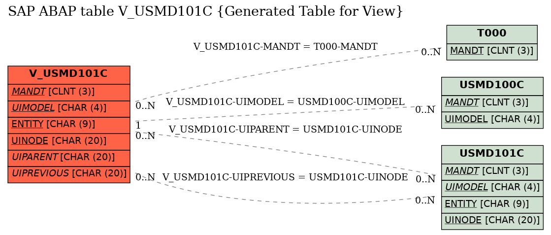 E-R Diagram for table V_USMD101C (Generated Table for View)