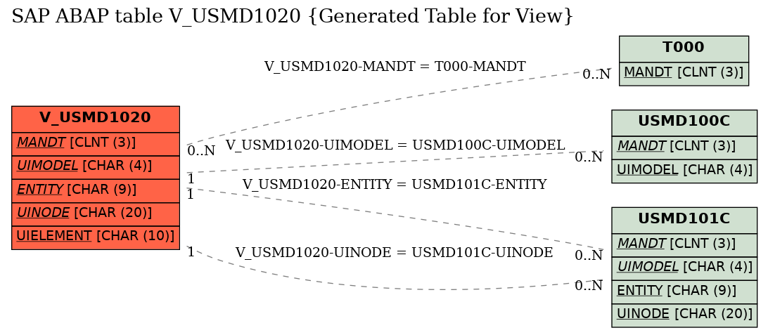 E-R Diagram for table V_USMD1020 (Generated Table for View)