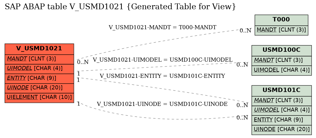 E-R Diagram for table V_USMD1021 (Generated Table for View)