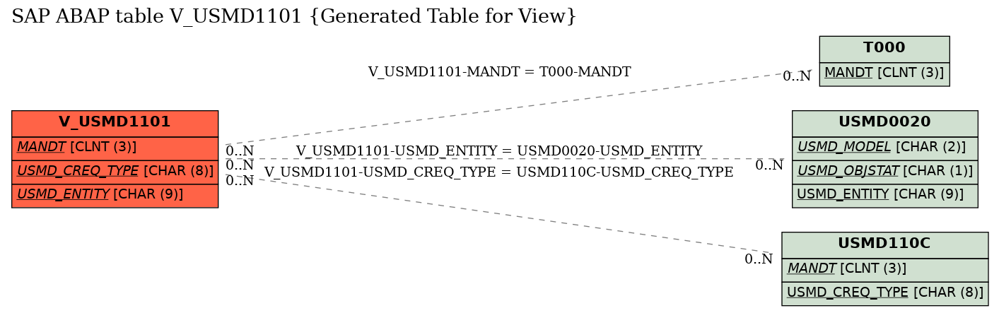 E-R Diagram for table V_USMD1101 (Generated Table for View)