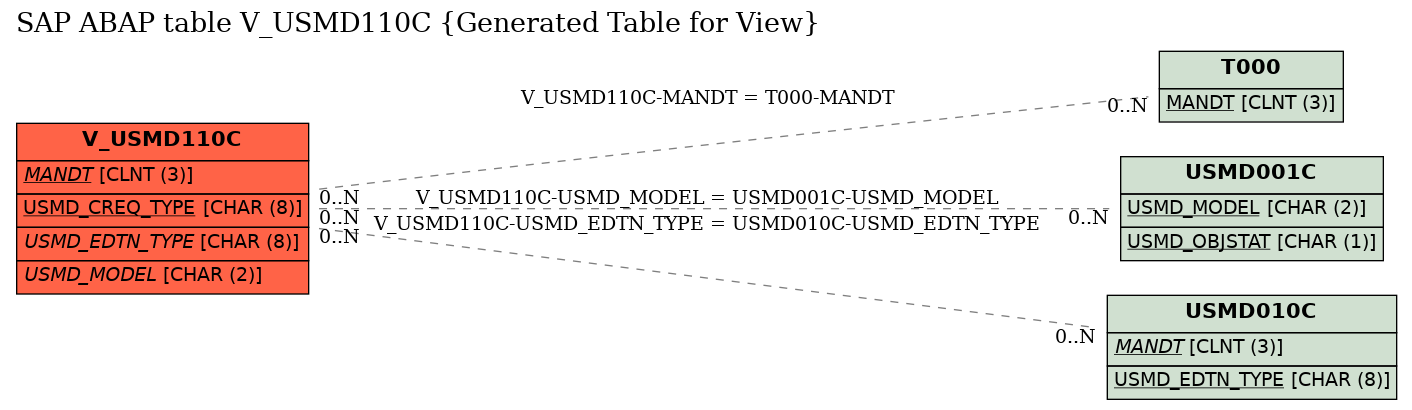 E-R Diagram for table V_USMD110C (Generated Table for View)