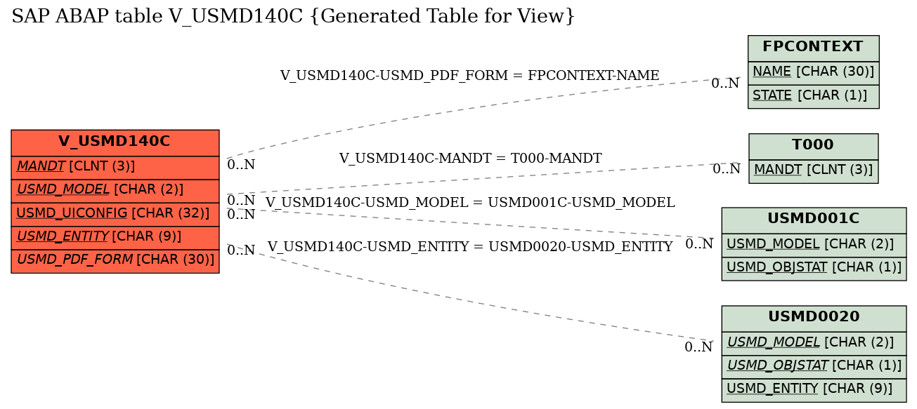 E-R Diagram for table V_USMD140C (Generated Table for View)