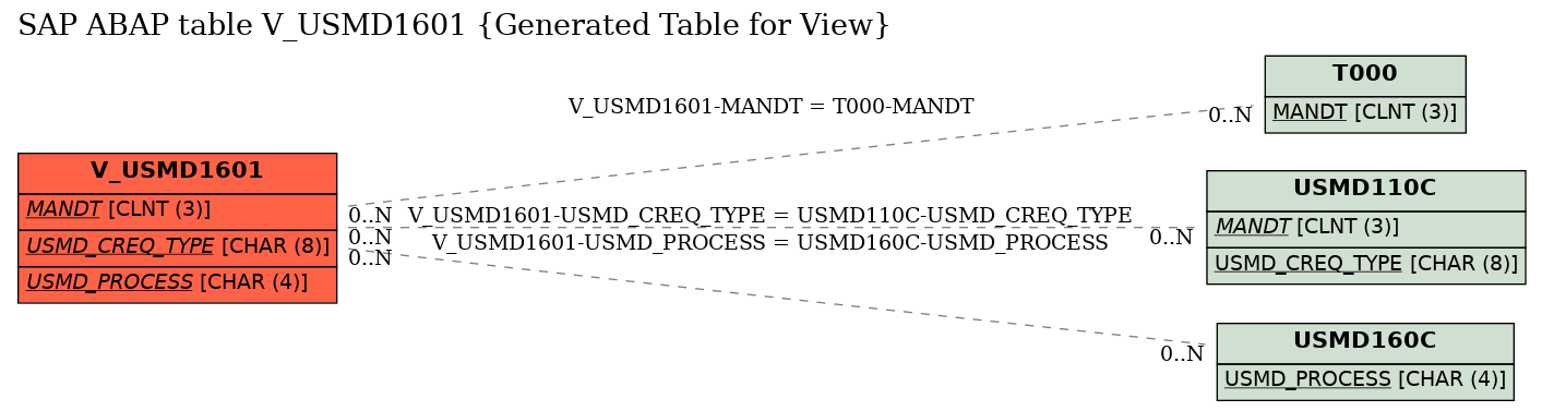 E-R Diagram for table V_USMD1601 (Generated Table for View)