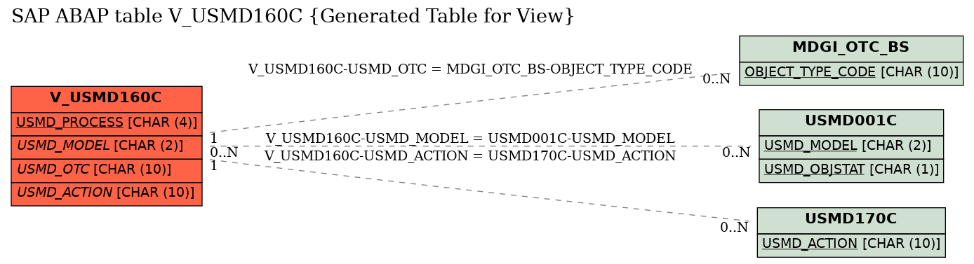 E-R Diagram for table V_USMD160C (Generated Table for View)