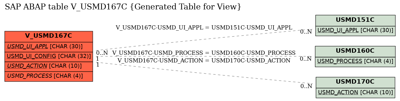 E-R Diagram for table V_USMD167C (Generated Table for View)
