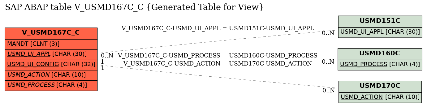 E-R Diagram for table V_USMD167C_C (Generated Table for View)