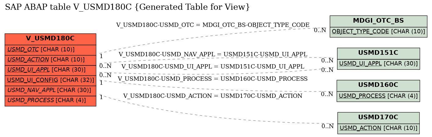 E-R Diagram for table V_USMD180C (Generated Table for View)
