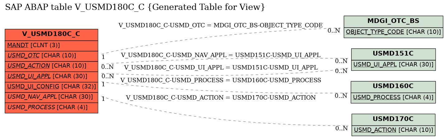 E-R Diagram for table V_USMD180C_C (Generated Table for View)